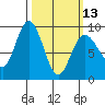 Mitchell Bay tide chart for Monday, March 13, 2023