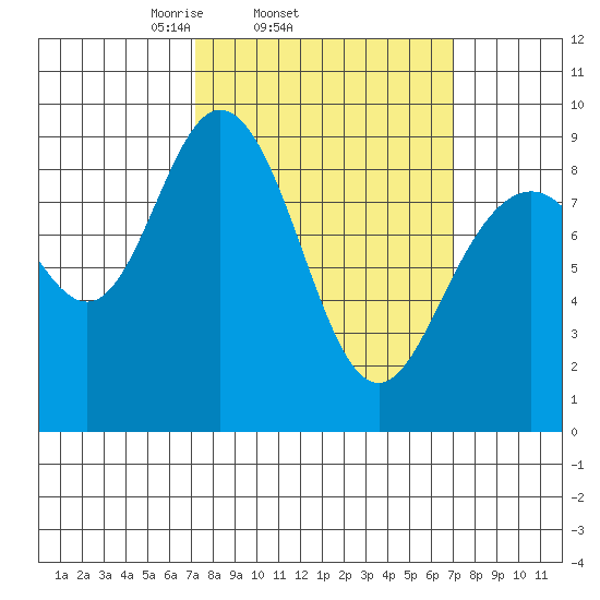 Mitchell Bay tide chart for Wednesday, March 15, 2023