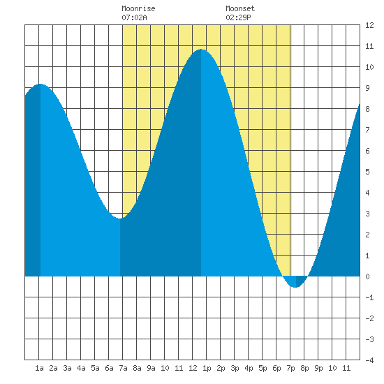Mitchell Bay tide chart for Saturday, March 18, 2023