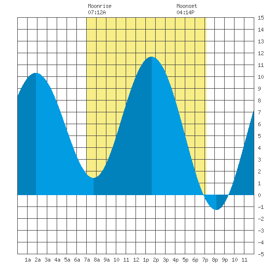 Mitchell Bay tide chart for Sunday, March 19, 2023
