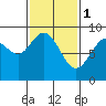 Mitchell Bay tide chart for Wednesday, March 1, 2023