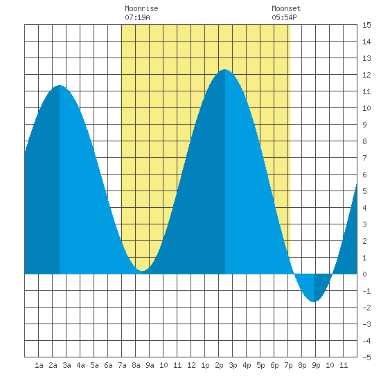 Mitchell Bay tide chart for Monday, March 20, 2023