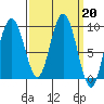 Mitchell Bay tide chart for Monday, March 20, 2023