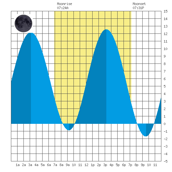 Mitchell Bay tide chart for Tuesday, March 21, 2023