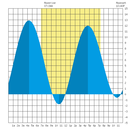Mitchell Bay tide chart for Thursday, March 23, 2023