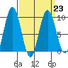 Mitchell Bay tide chart for Thursday, March 23, 2023