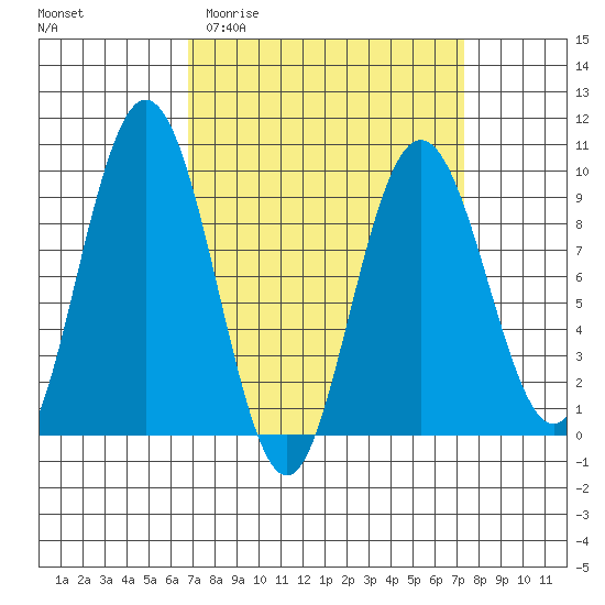 Mitchell Bay tide chart for Friday, March 24, 2023
