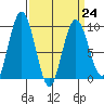 Mitchell Bay tide chart for Friday, March 24, 2023