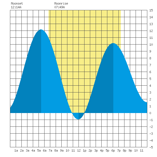 Mitchell Bay tide chart for Saturday, March 25, 2023
