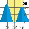 Mitchell Bay tide chart for Saturday, March 25, 2023