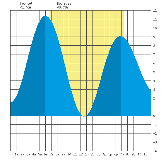 Mitchell Bay tide chart for Sunday, March 26, 2023