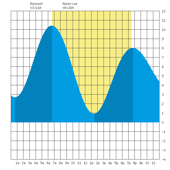 Mitchell Bay tide chart for Monday, March 27, 2023