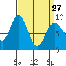 Mitchell Bay tide chart for Monday, March 27, 2023