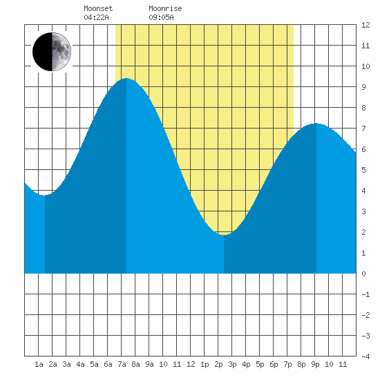 Mitchell Bay tide chart for Tuesday, March 28, 2023