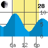 Mitchell Bay tide chart for Tuesday, March 28, 2023