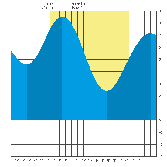 Mitchell Bay tide chart for Wednesday, March 29, 2023