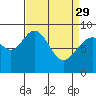 Mitchell Bay tide chart for Wednesday, March 29, 2023