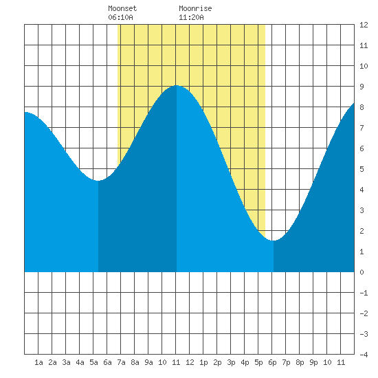 Mitchell Bay tide chart for Thursday, March 2, 2023
