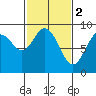 Mitchell Bay tide chart for Thursday, March 2, 2023