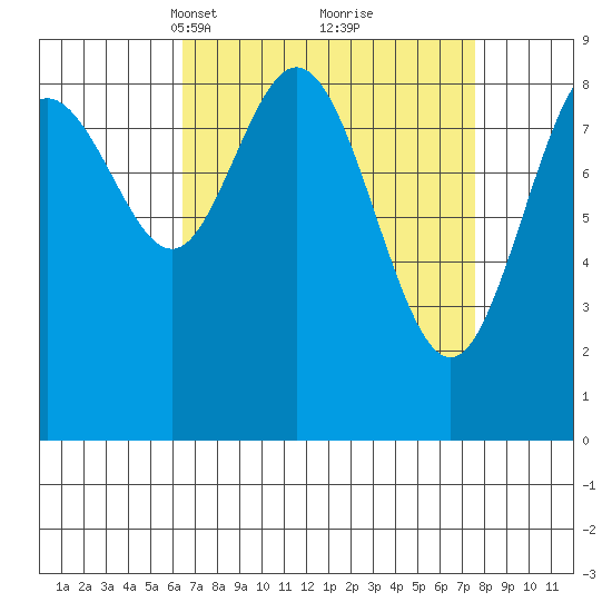 Mitchell Bay tide chart for Friday, March 31, 2023