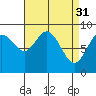 Mitchell Bay tide chart for Friday, March 31, 2023