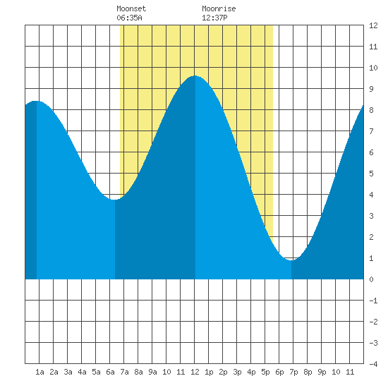 Mitchell Bay tide chart for Friday, March 3, 2023