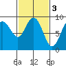 Mitchell Bay tide chart for Friday, March 3, 2023