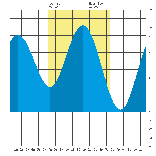 Mitchell Bay tide chart for Saturday, March 4, 2023