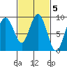 Mitchell Bay tide chart for Sunday, March 5, 2023