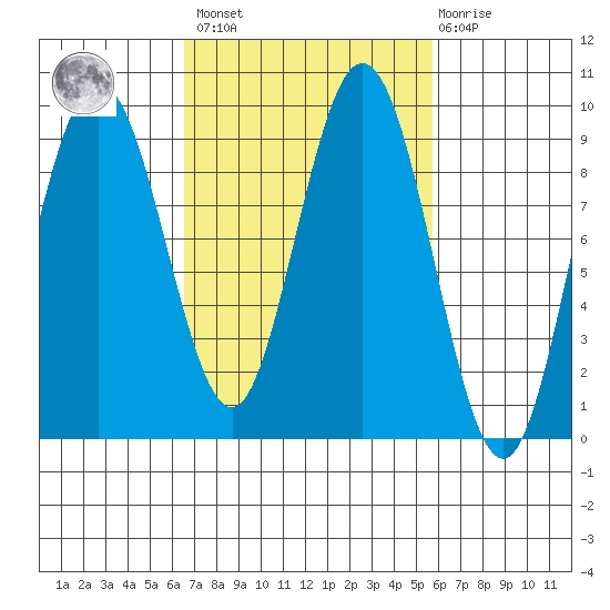 Mitchell Bay tide chart for Tuesday, March 7, 2023