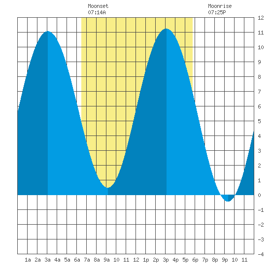 Mitchell Bay tide chart for Wednesday, March 8, 2023