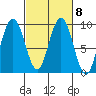 Mitchell Bay tide chart for Wednesday, March 8, 2023