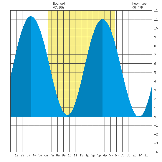 Mitchell Bay tide chart for Thursday, March 9, 2023