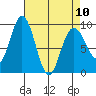 Mitchell Bay tide chart for Monday, April 10, 2023