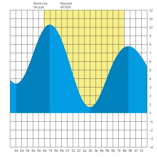 Mitchell Bay tide chart for Wednesday, April 12, 2023