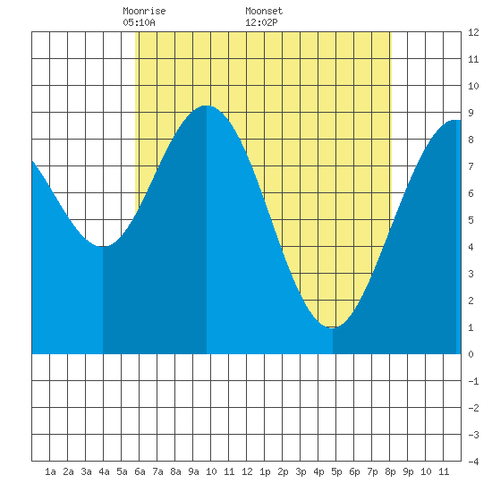 Mitchell Bay tide chart for Friday, April 14, 2023