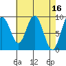 Mitchell Bay tide chart for Sunday, April 16, 2023