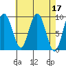 Mitchell Bay tide chart for Monday, April 17, 2023