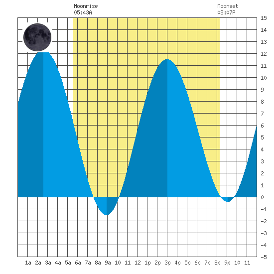 Mitchell Bay tide chart for Wednesday, April 19, 2023