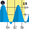 Mitchell Bay tide chart for Wednesday, April 19, 2023