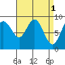 Mitchell Bay tide chart for Saturday, April 1, 2023