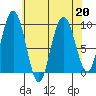 Mitchell Bay tide chart for Thursday, April 20, 2023