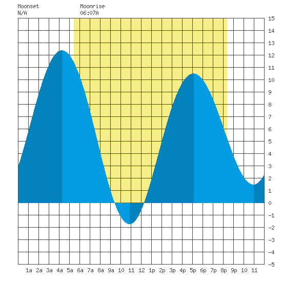 Mitchell Bay tide chart for Saturday, April 22, 2023