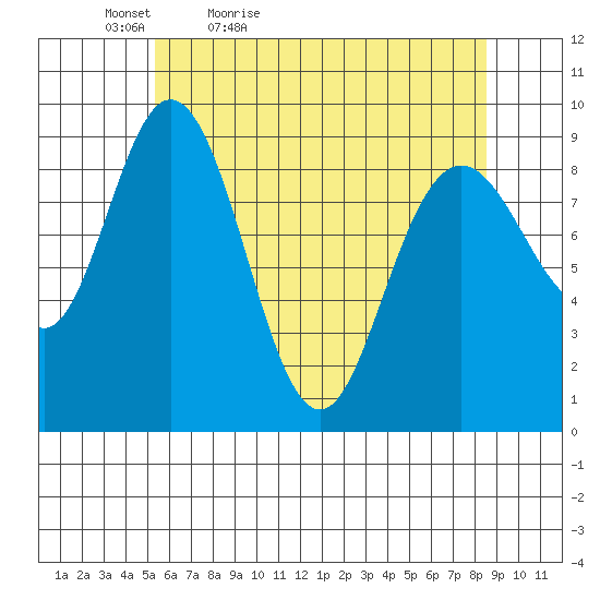 Mitchell Bay tide chart for Tuesday, April 25, 2023