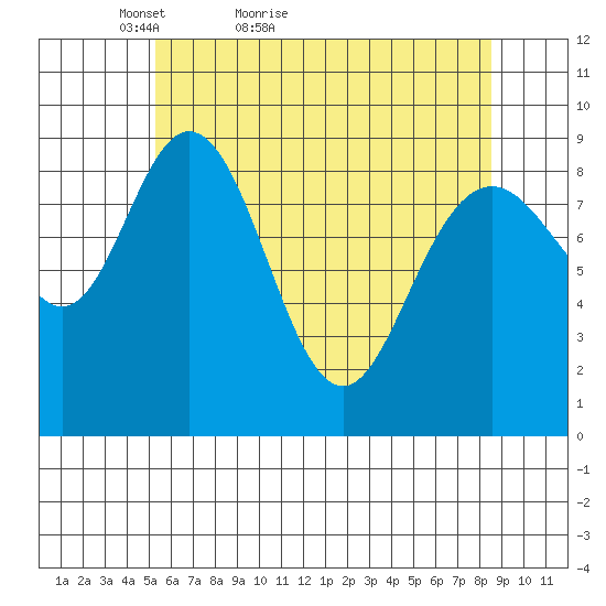 Mitchell Bay tide chart for Wednesday, April 26, 2023