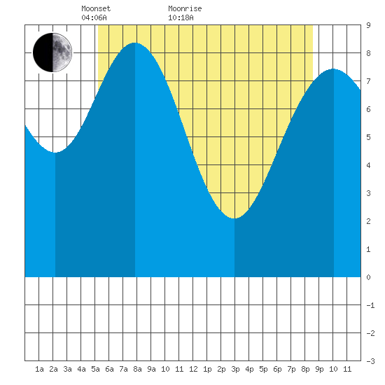 Mitchell Bay tide chart for Thursday, April 27, 2023