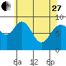 Mitchell Bay tide chart for Thursday, April 27, 2023