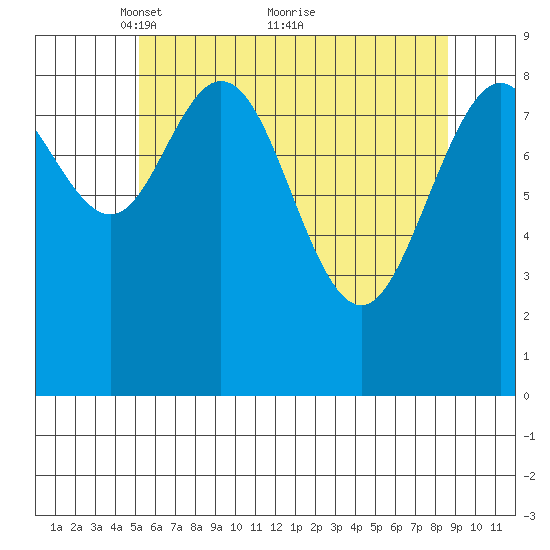 Mitchell Bay tide chart for Friday, April 28, 2023