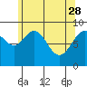 Mitchell Bay tide chart for Friday, April 28, 2023