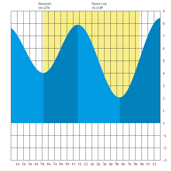 Mitchell Bay tide chart for Saturday, April 29, 2023